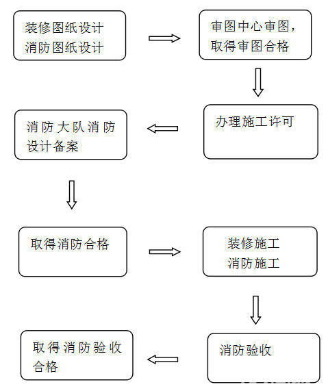 考察消防設(shè)計工程項目辦理流程